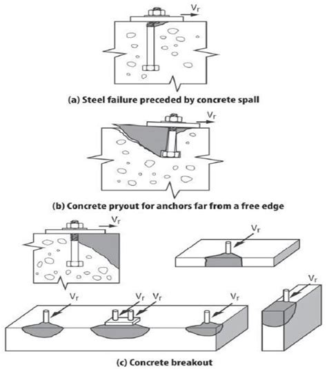 shear break concrete compressive test|shear reinforced concrete breakout problems.